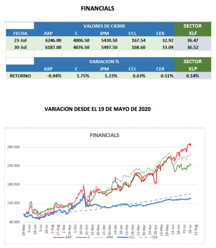 CEDEARs - Evolución semanal al 30 de julio 2021