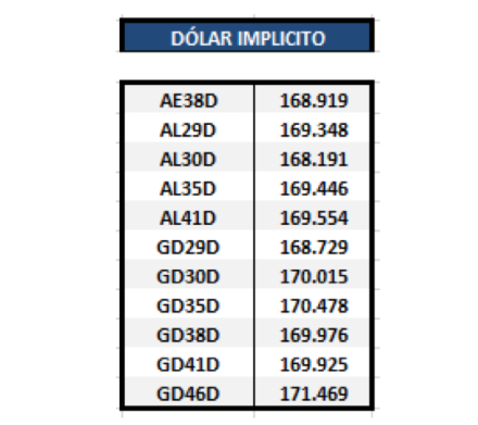 Bonos argentinos en dólares - Dolar implícito al 30 de julio 2021
