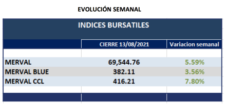 Índices bursátiles - Evolución semanal al 13 de agosto 2021