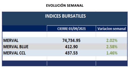 Índices bursátiles - Evolución semanal al 3 de septiembre 2021