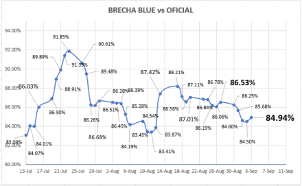 Cotizaciones del dólar al 3 de septiembre 2021