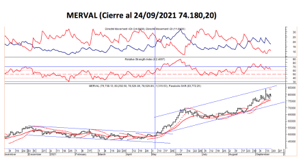 Índices Bursátiles - MERVAL al 24 de septiembre 2021