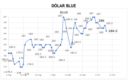 Cotizaciones del dolar al 7 de octubre 2021