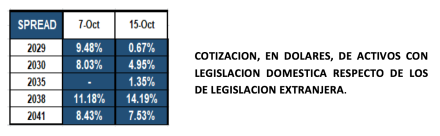 Bonos argentinos en dólares al 15 de octubre 2021