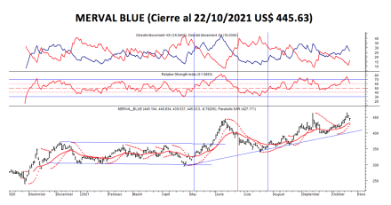 Ínidces bursátiles - MERVAL blue al 22 de octubre 2021