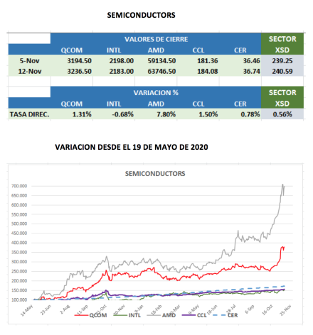 Evolución de los CEDEARs al 12 de noviembre 2021