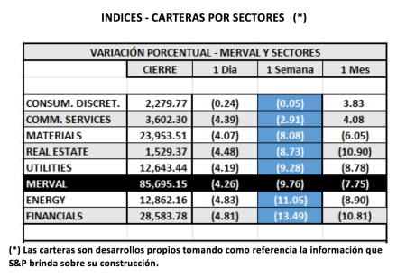 Índices bursátiles - MERVAL por sectores al 19 de noviembre 2021