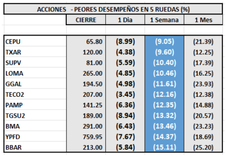 Índices bursátiles - Acciones de peor desempeño al 26 de noviembre 2021