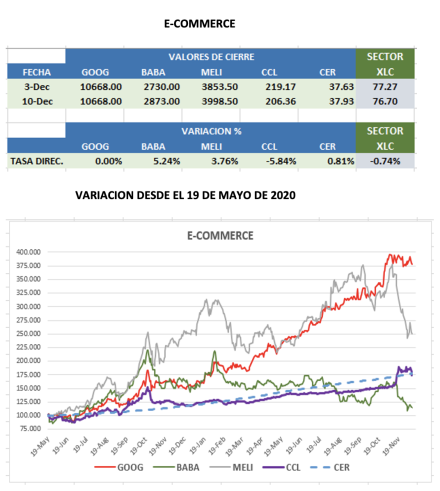 CEDEARs - Evolución semanal al 10 de diciembre 2021