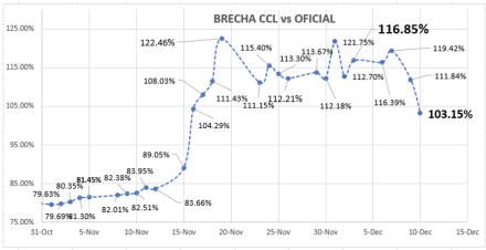 Evolución de las cotizaciones del dólar al 10 de diciembre 2021