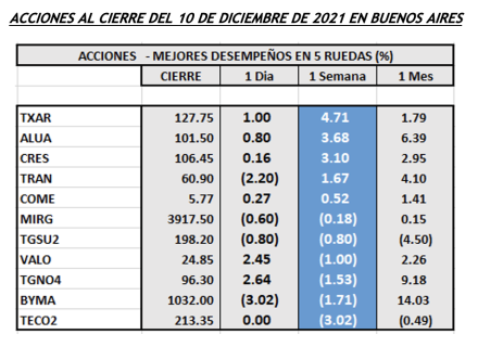 Indices bursátiles - MERVAL Acciones de mejor desempeño al 10 de diciembre 2021