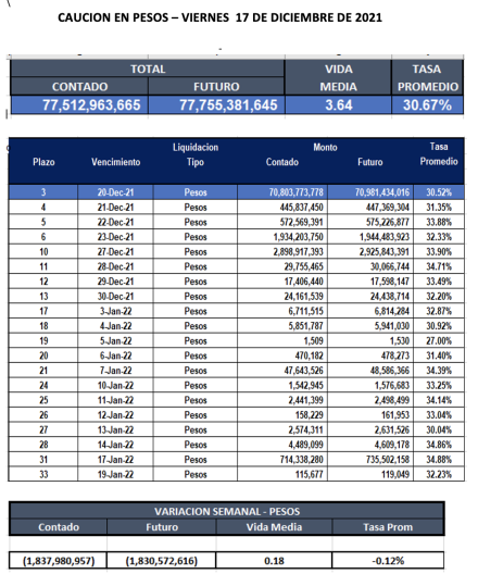 Cauciones bursátiles en pesos al 17 de diciembre 2021