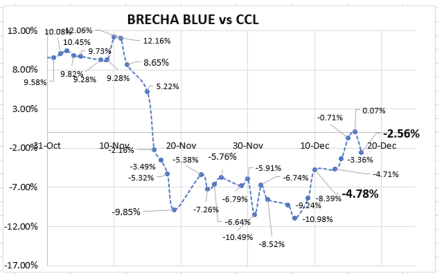 Evolución de las cotizaciones del dólar al 17 de diciembre 2021
