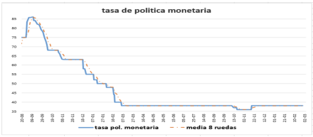 Tasa de política monetaria al 24 de diciembre 2021