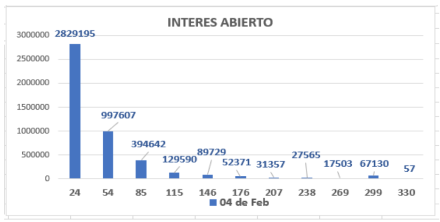 Evolución de las cotizaciones del dólar al 4 de febrero 2022