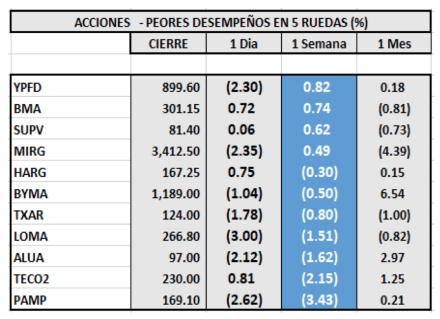 Indices bursátiles - Acciones de peor rendimiento al 18 de febrero 2022