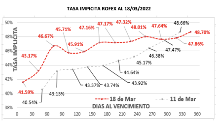 Evolución de las cotizaciones del dólar al 18 de marzo 2022