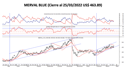 Indices bursátiles - MERVAL blue al 25 de marzo 2022