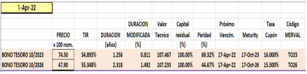 Bonos argentinos en pesos al 1ro de abril 2022