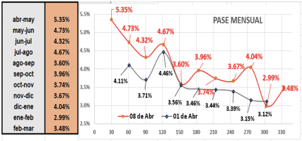 Evolución de las cotizaciones del dolar al 8 de abril 2022