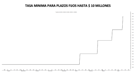 Tasa mínima de plazo fijo al 13 de abril 2022