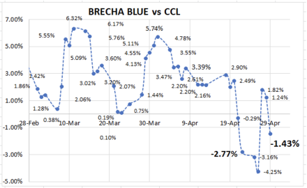 Evolución de las cotizaciones del dólar al 29 de abril 2022