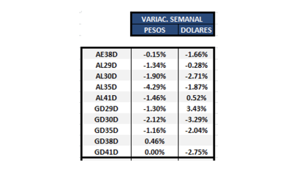 Bonos argentinos en dólares al 6 de mayo 2022