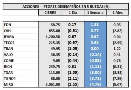Indices bursátiles - Acciones de peor desempeño al 20 de mayo 2022