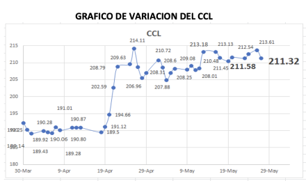 Variación semanal del índice CCL al 27 de mayo 2022