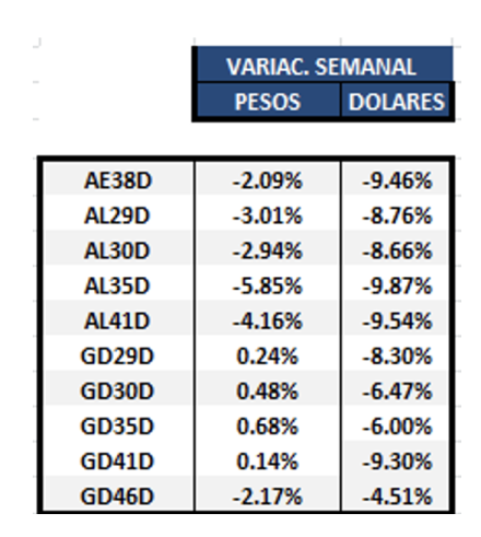 Bonos argentinos en dólares al 10 de junio 2022