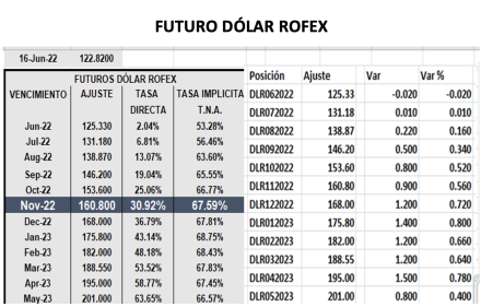 Evolución de las cotizaciones del dólar al 16 de Junio 2022