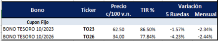 Bonos argentinos en pesos al 22 de julio 2022