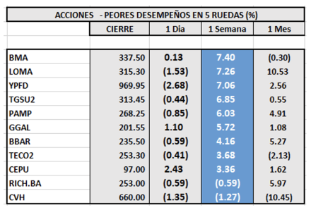 Indices bursátiles - Acciones de peor desempeño al 22 de julio 2022
