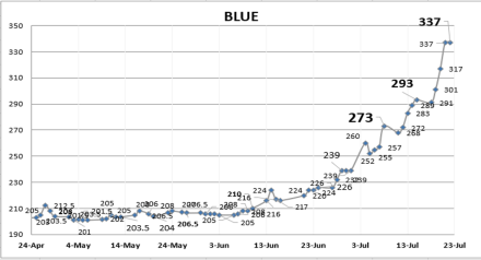 Variación en las cotizaciones del dólar al 22 de julio 2022