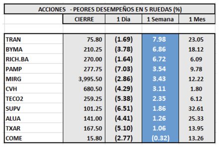 Indices bursátiles - Acciones de peor desempeño al 29 de julio 2022