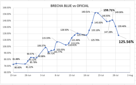 DOLAR - Evolución semanal al 29 de julio 2022