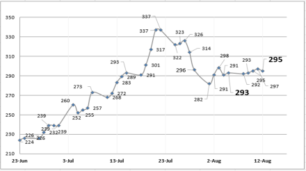 Evolución semanal  de las cotizaciones del dolar al 12 de agosto 2022