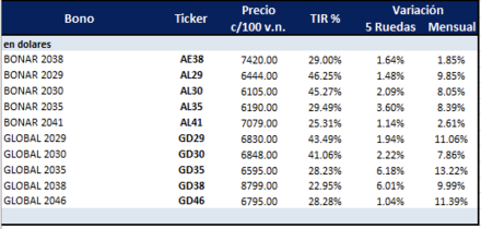 Bonos argentinos en dolares al 19 de agosto 2022
