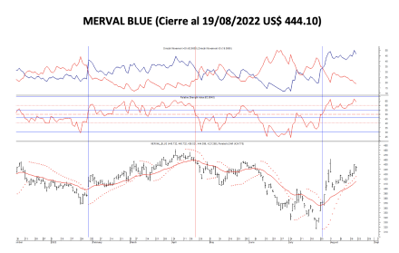 Indices bursátiles - MERVAL blue al 19 de agosto 2022