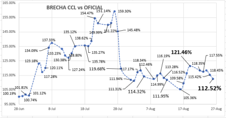 Evolución de las cotizaciones del dólar al 26 de agosto 2022