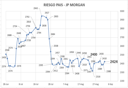 Indice de Riesgo País al 2 de septiembre 2022