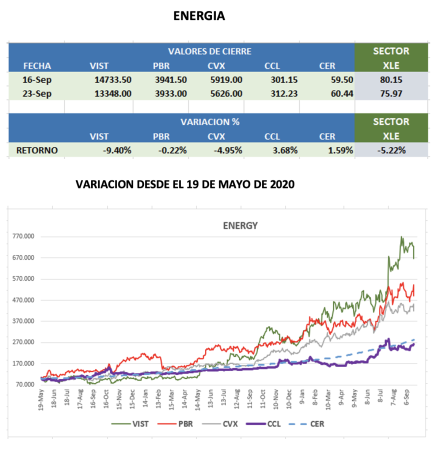 CEDEARs - Evolución semanal al 23 de septiembre 2022