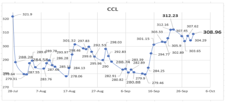 Dolar - Evolución semanal de las cotizaciones al 30 de septiembre 2022