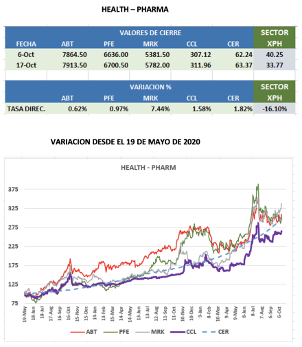 CEDEARs - Evolución semanal al 14 de octubre 2022