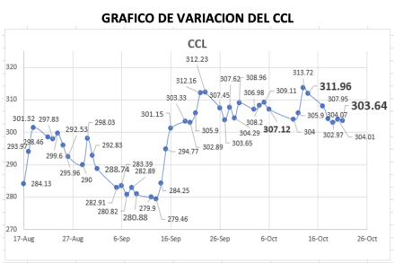 Variación semanal del índice CCL al 21 de octubre 2022