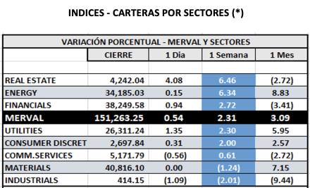 Indices bursátiles - MERVAL por sectores al 4 de noviembre 2022