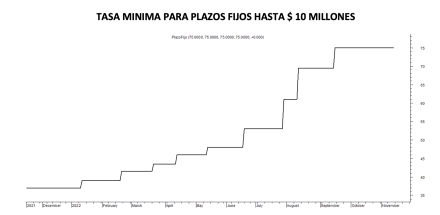 Tasa mínima de  plazos fijos  al 11 de noviembre 2022