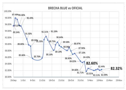 Evolución de las cotizaciones del dólar al 11 de noviembre 2022