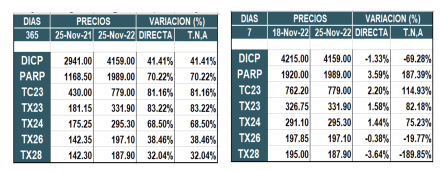 Bonos argentinos en pesos al 25 de noviembre 2022