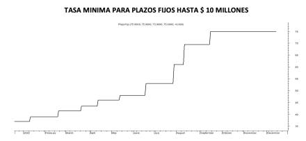 Tasa mínima de plazos fijos al 16 de diciembre 2022